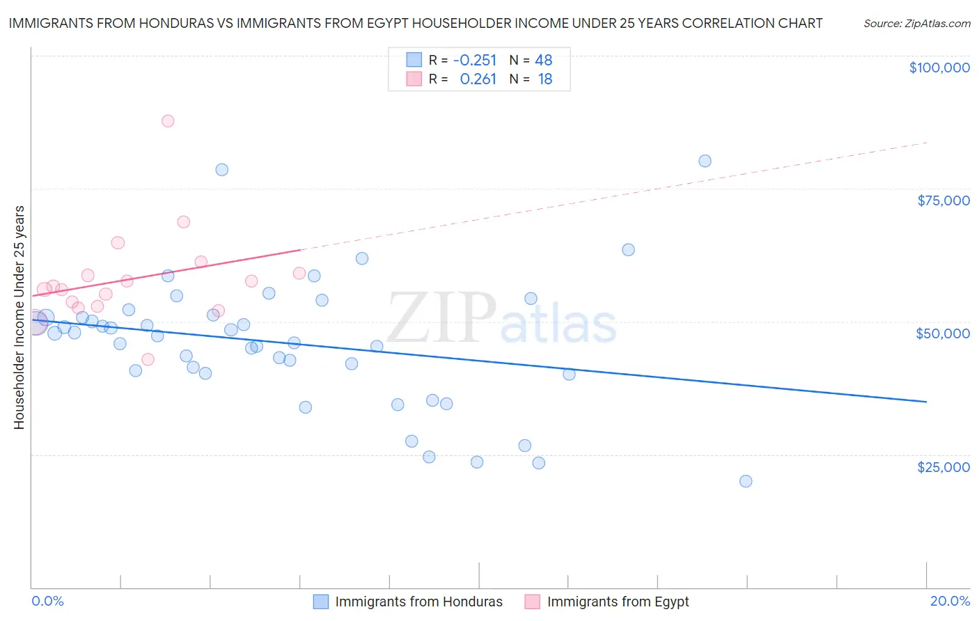 Immigrants from Honduras vs Immigrants from Egypt Householder Income Under 25 years
