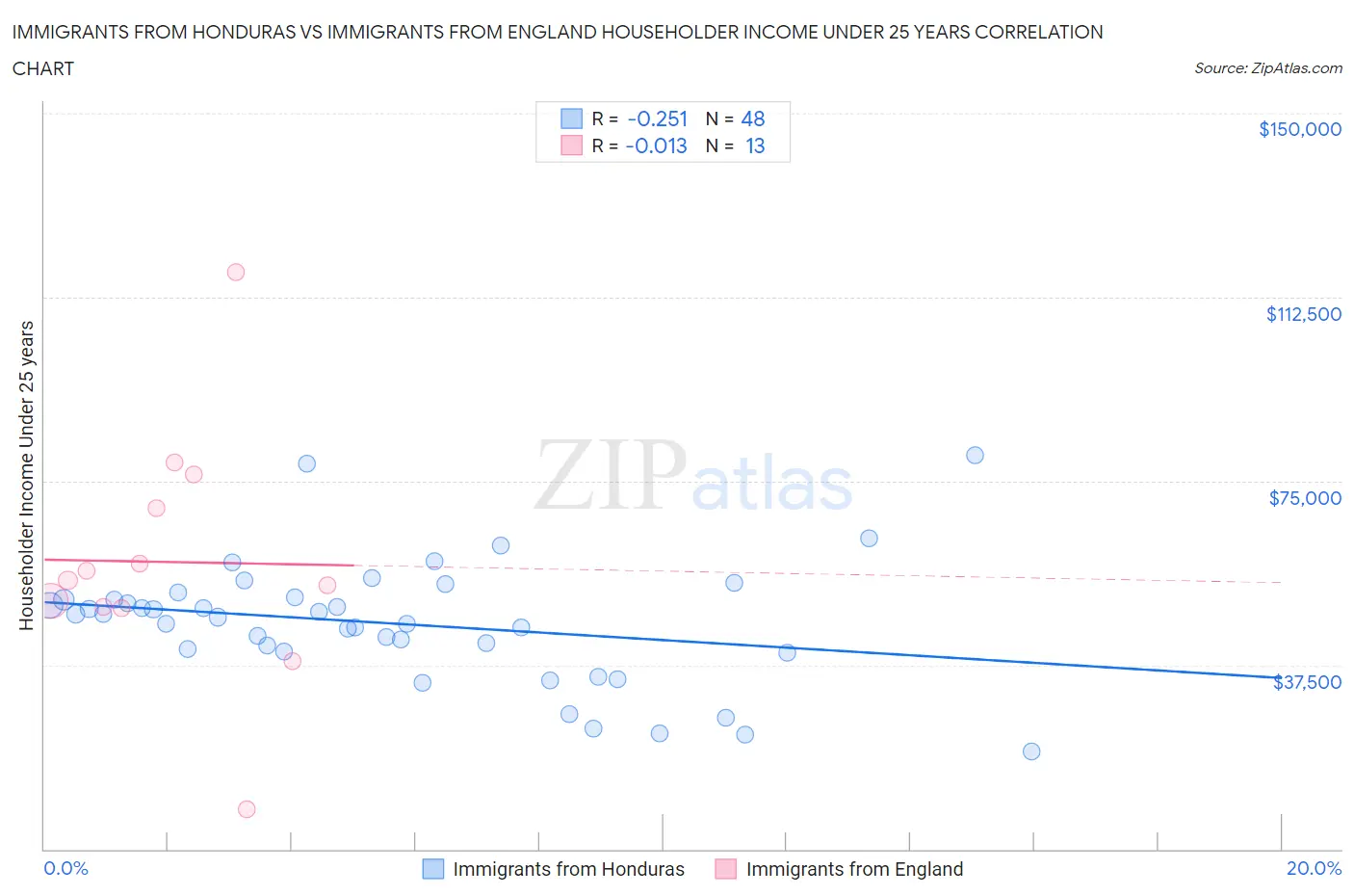 Immigrants from Honduras vs Immigrants from England Householder Income Under 25 years