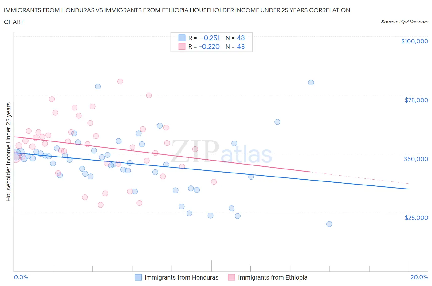 Immigrants from Honduras vs Immigrants from Ethiopia Householder Income Under 25 years