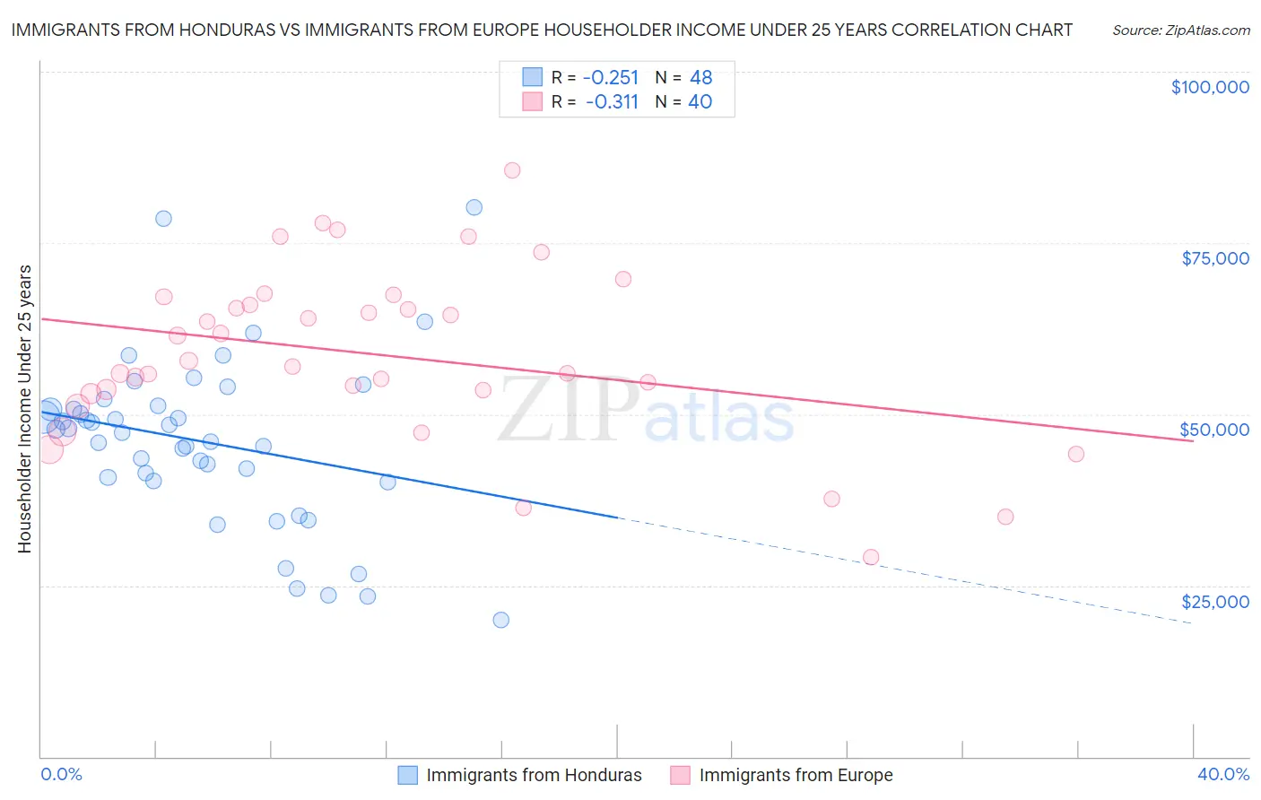 Immigrants from Honduras vs Immigrants from Europe Householder Income Under 25 years
