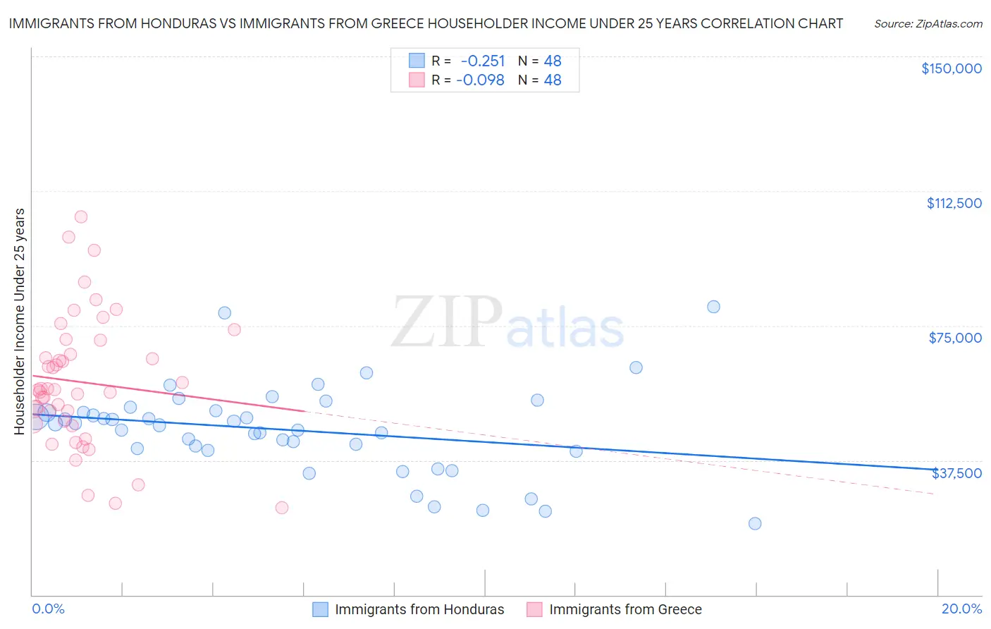 Immigrants from Honduras vs Immigrants from Greece Householder Income Under 25 years