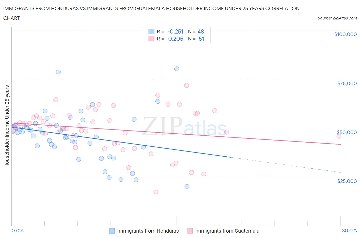 Immigrants from Honduras vs Immigrants from Guatemala Householder Income Under 25 years
