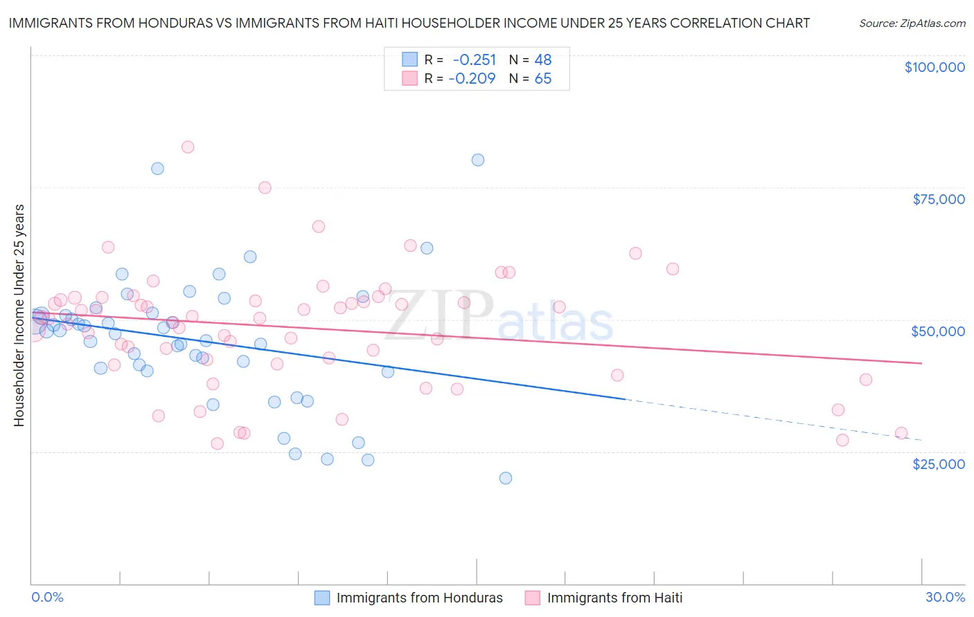 Immigrants from Honduras vs Immigrants from Haiti Householder Income Under 25 years