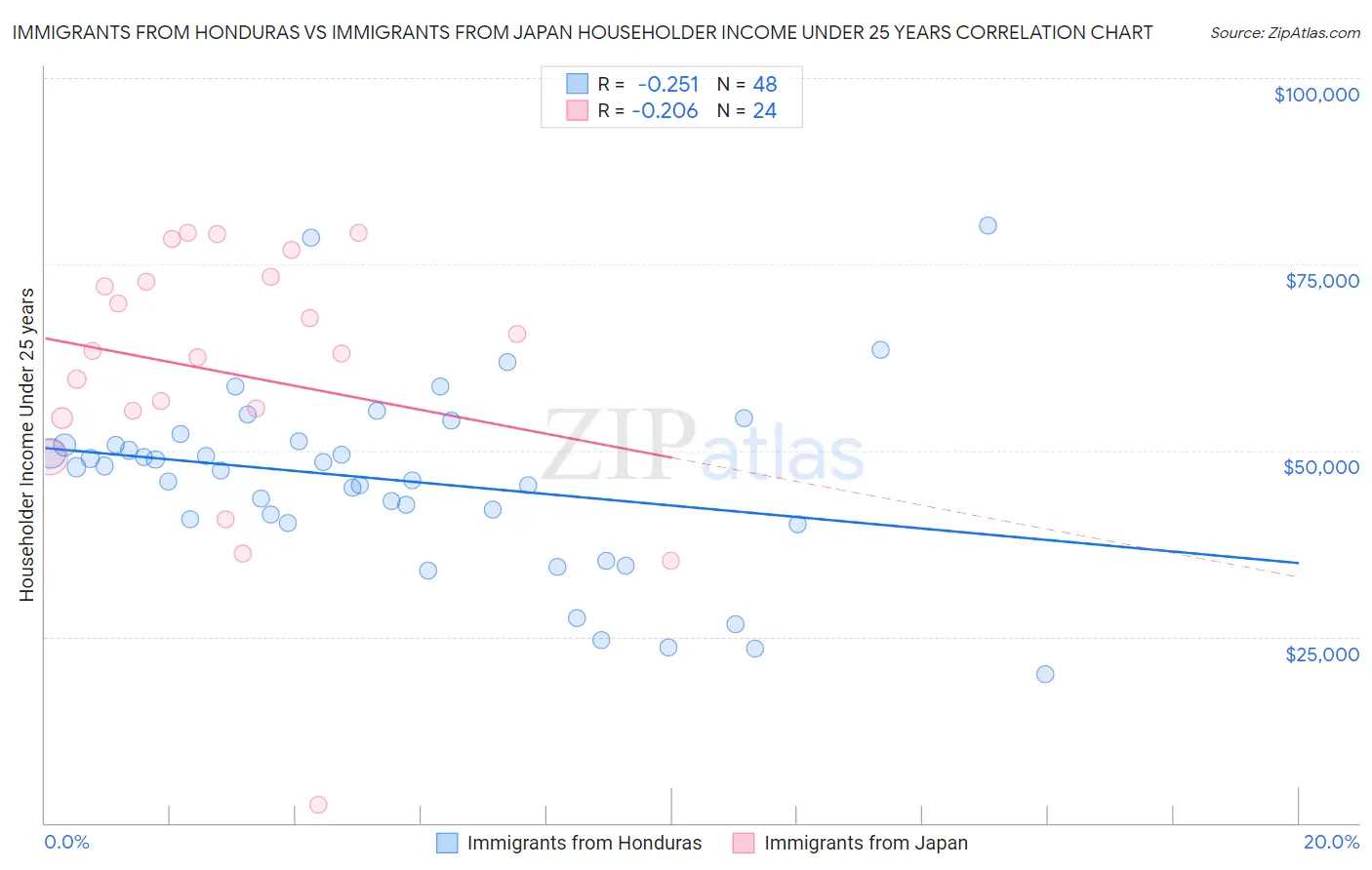 Immigrants from Honduras vs Immigrants from Japan Householder Income Under 25 years