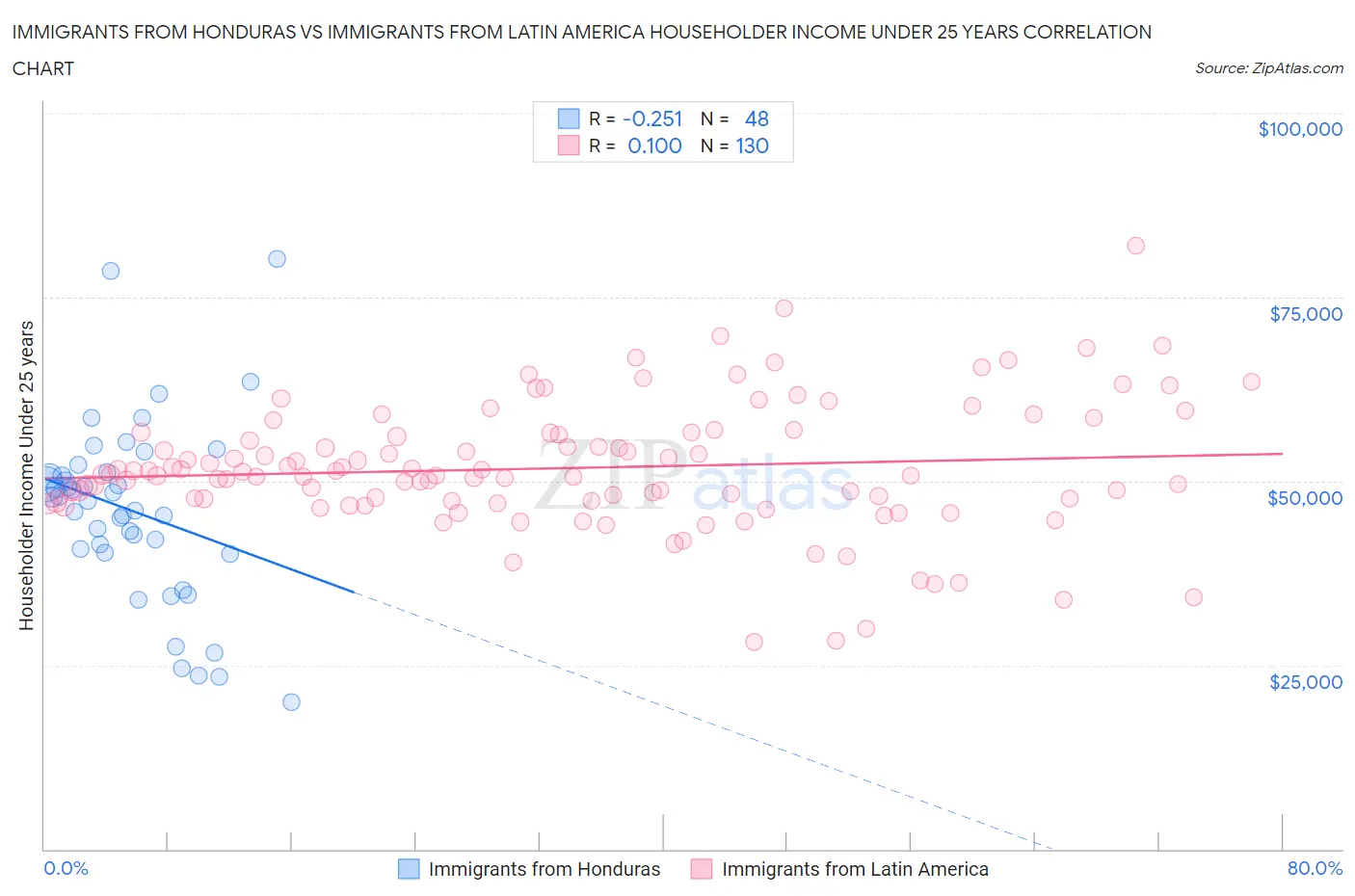 Immigrants from Honduras vs Immigrants from Latin America Householder Income Under 25 years