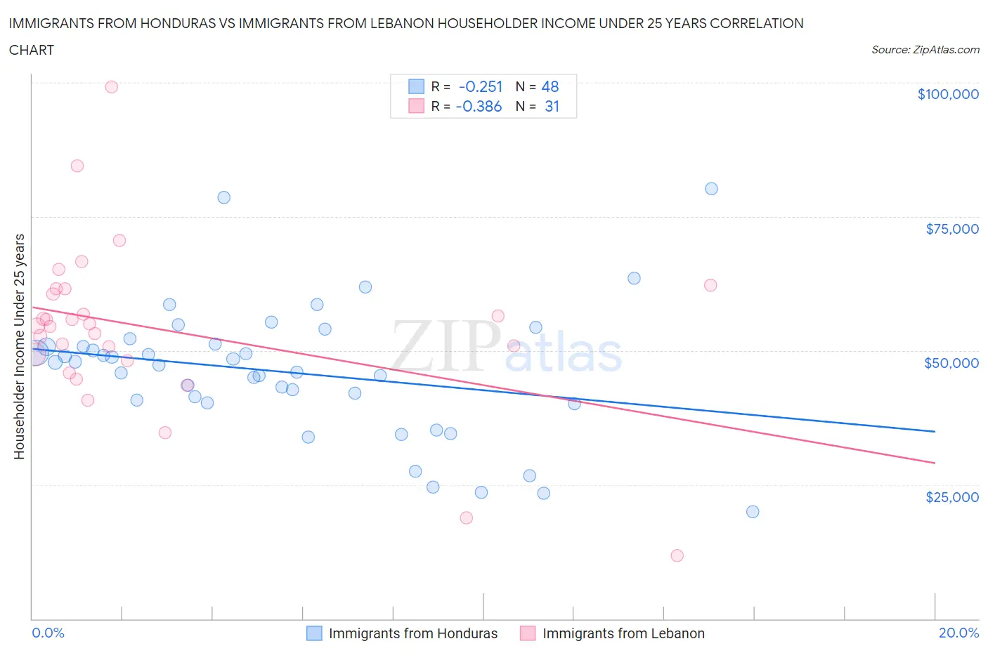 Immigrants from Honduras vs Immigrants from Lebanon Householder Income Under 25 years