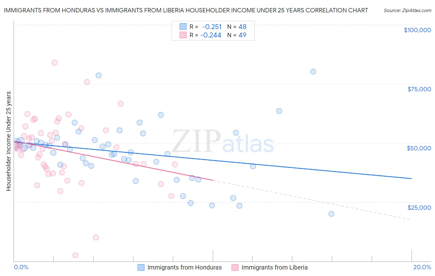 Immigrants from Honduras vs Immigrants from Liberia Householder Income Under 25 years