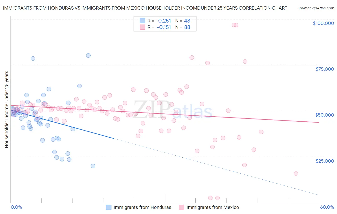 Immigrants from Honduras vs Immigrants from Mexico Householder Income Under 25 years
