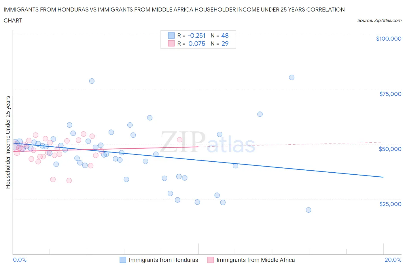 Immigrants from Honduras vs Immigrants from Middle Africa Householder Income Under 25 years