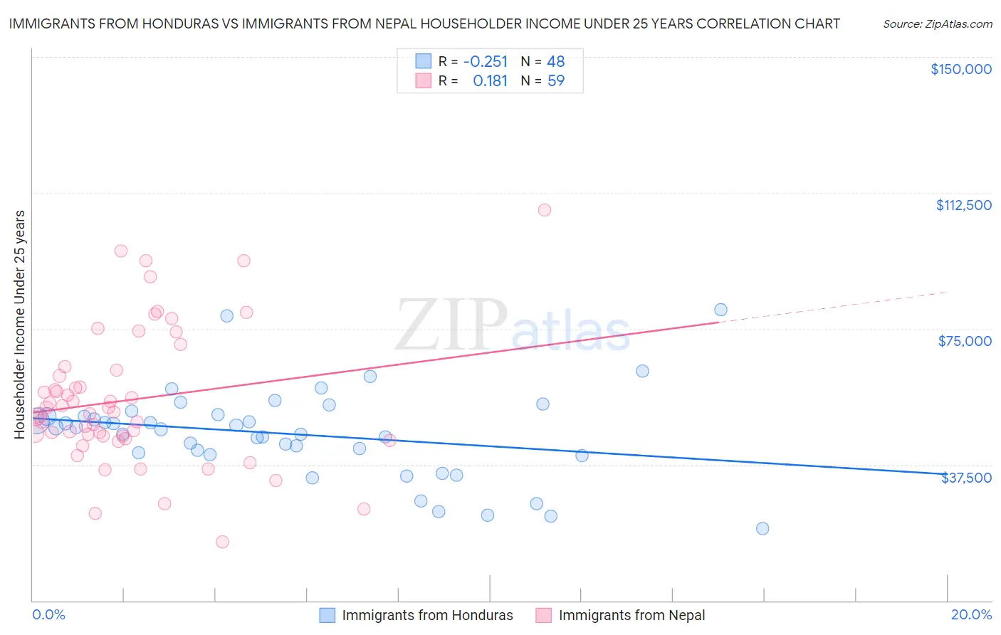 Immigrants from Honduras vs Immigrants from Nepal Householder Income Under 25 years