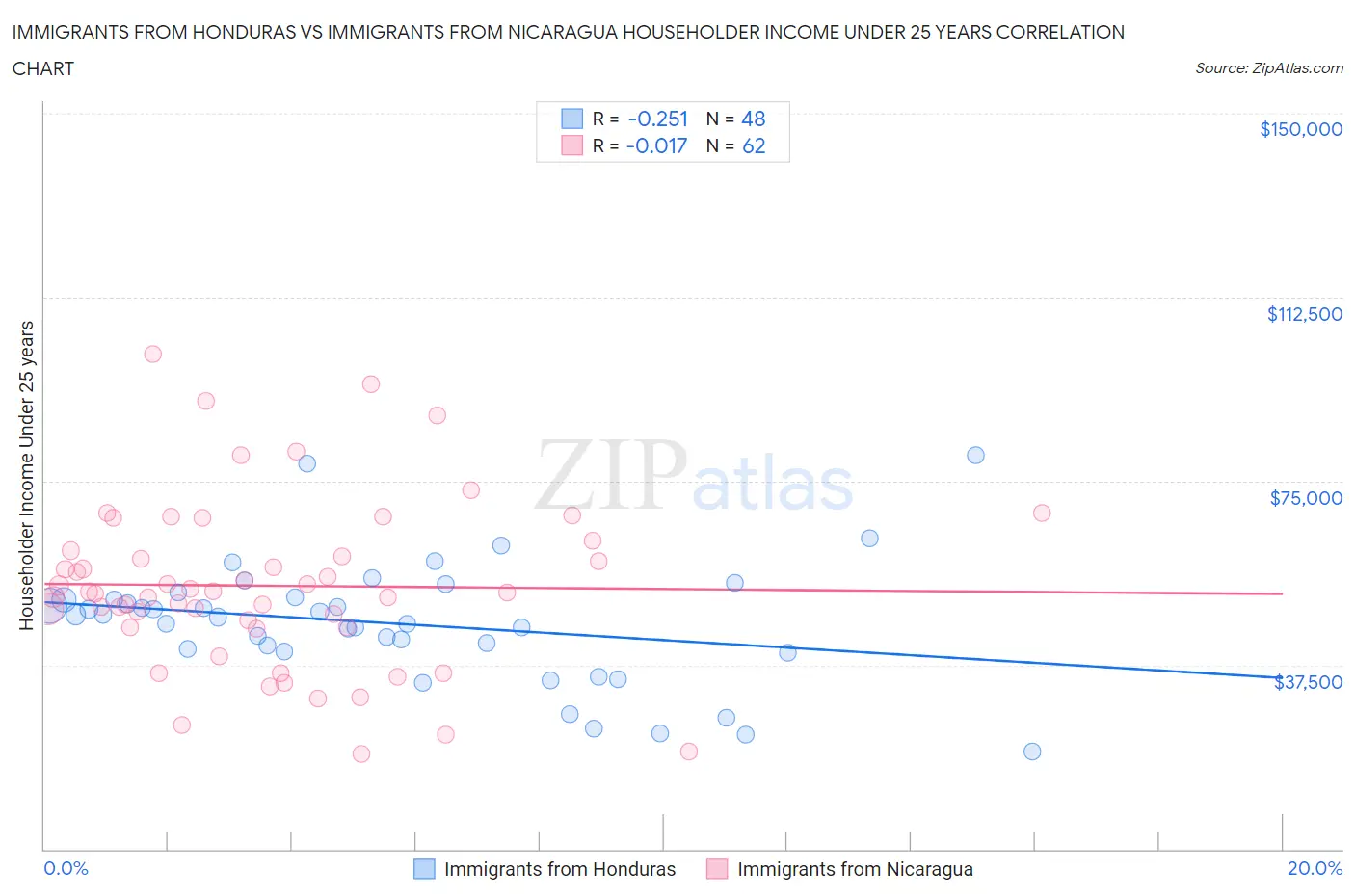 Immigrants from Honduras vs Immigrants from Nicaragua Householder Income Under 25 years