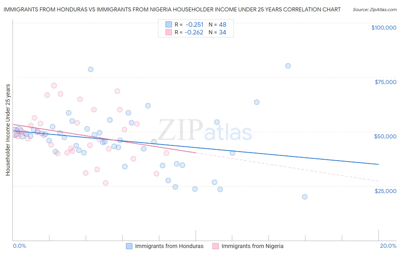 Immigrants from Honduras vs Immigrants from Nigeria Householder Income Under 25 years