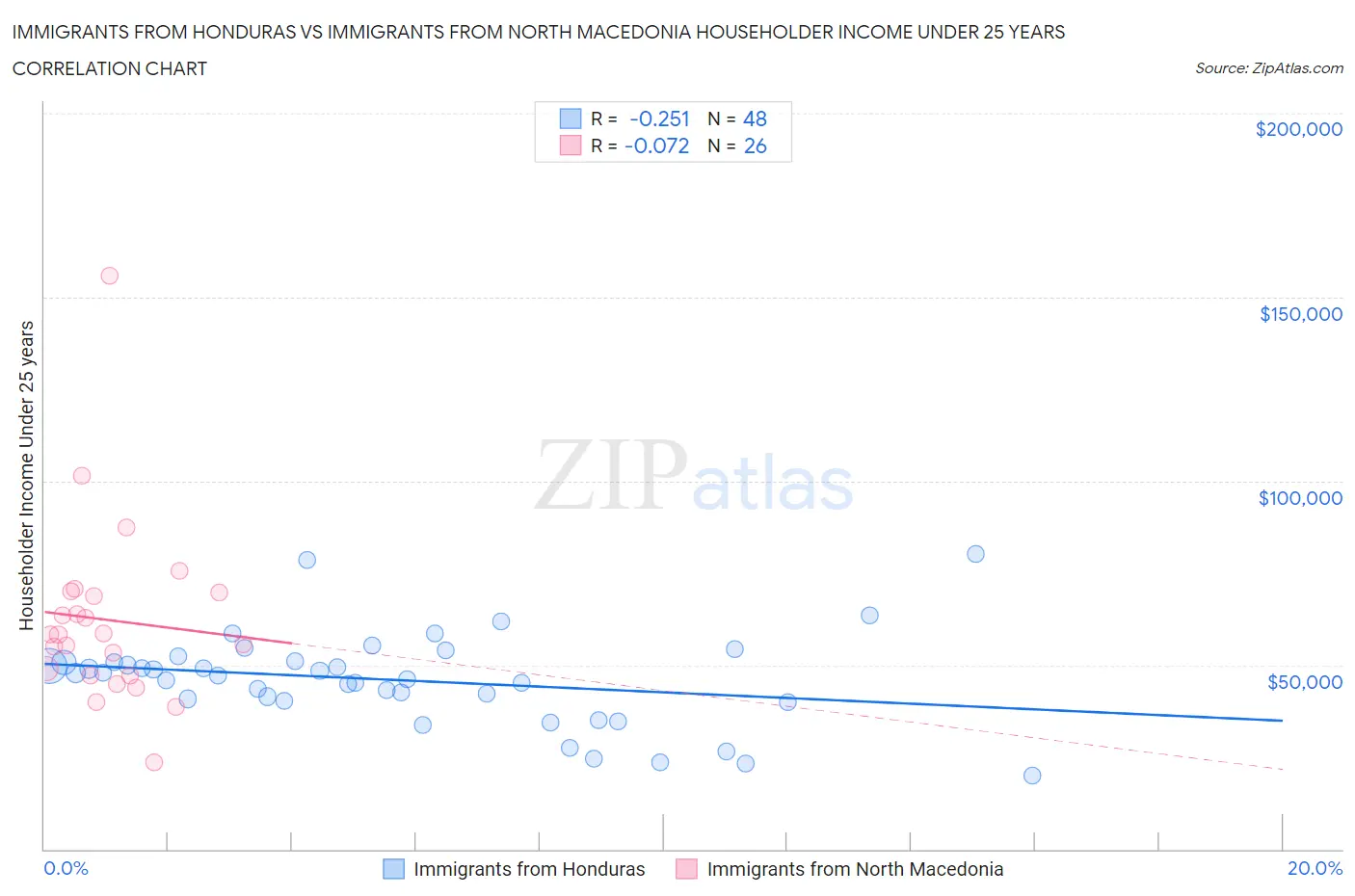 Immigrants from Honduras vs Immigrants from North Macedonia Householder Income Under 25 years