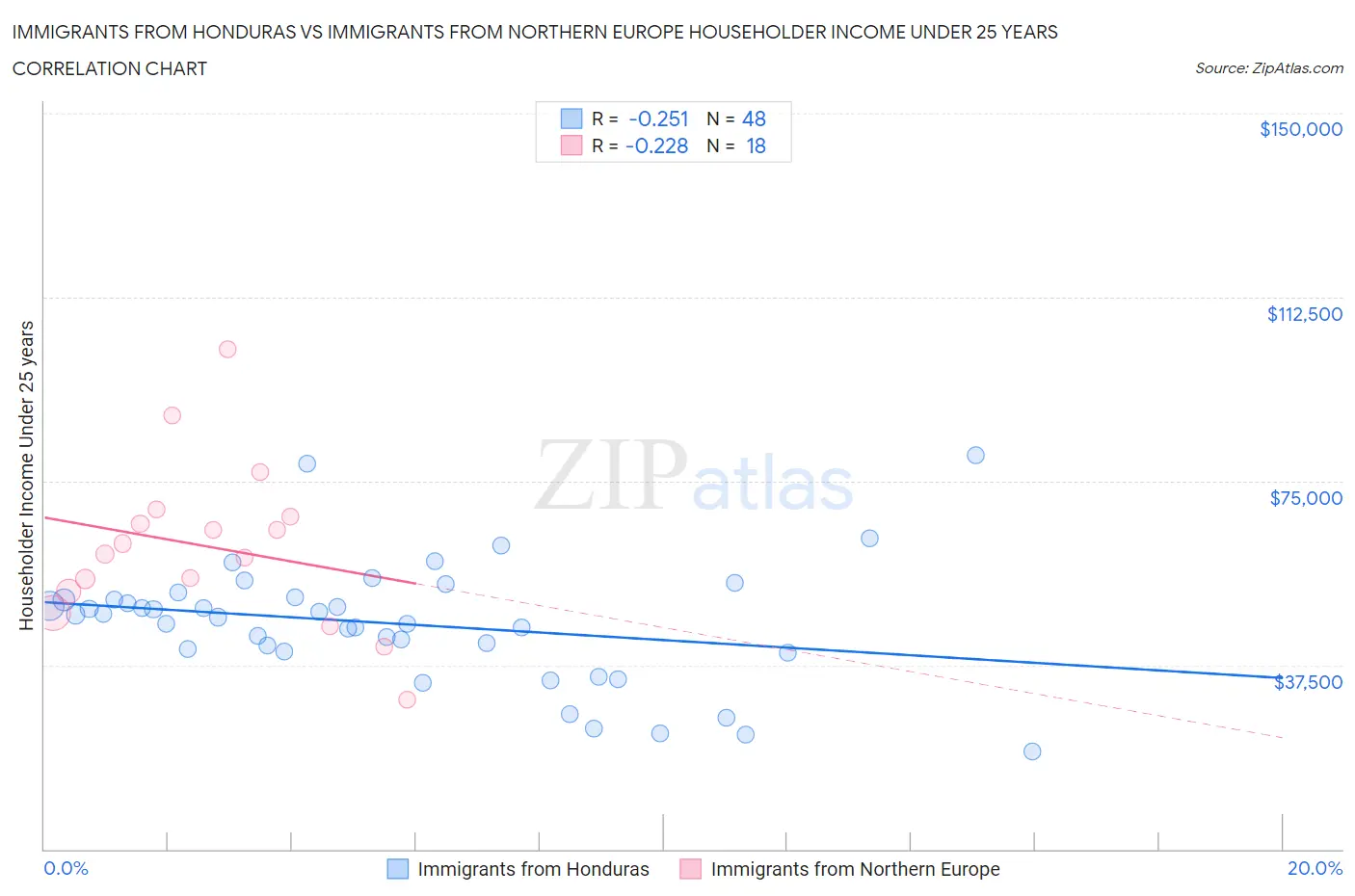 Immigrants from Honduras vs Immigrants from Northern Europe Householder Income Under 25 years