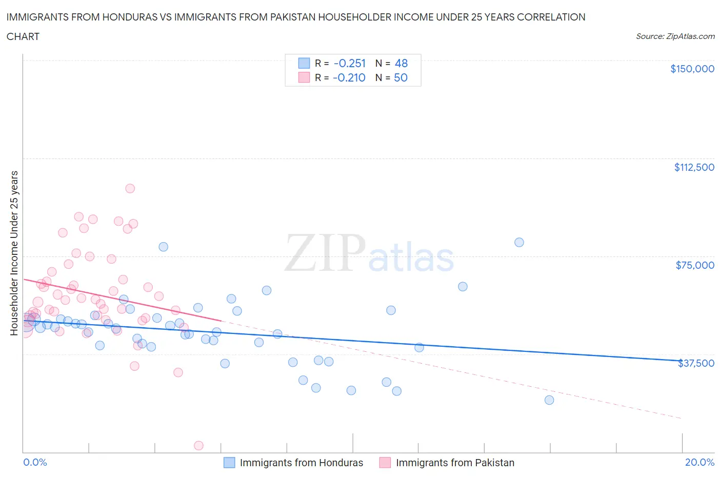 Immigrants from Honduras vs Immigrants from Pakistan Householder Income Under 25 years