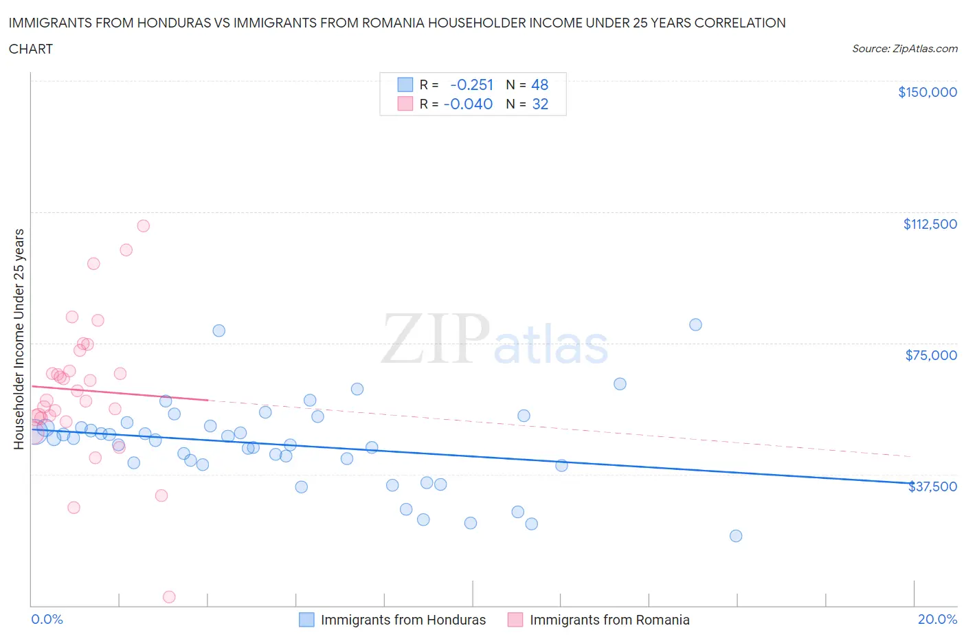 Immigrants from Honduras vs Immigrants from Romania Householder Income Under 25 years