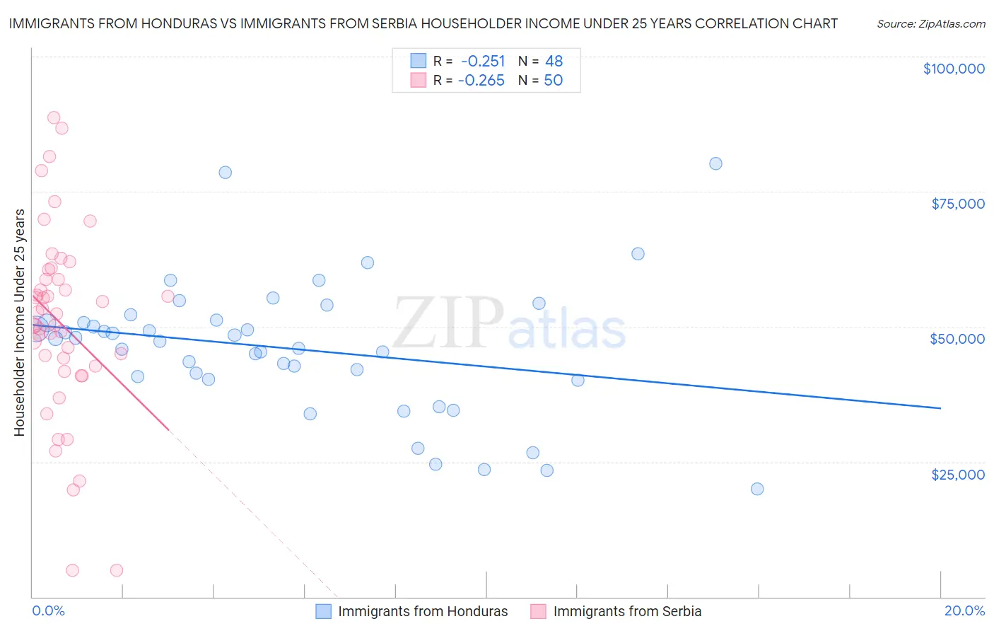 Immigrants from Honduras vs Immigrants from Serbia Householder Income Under 25 years