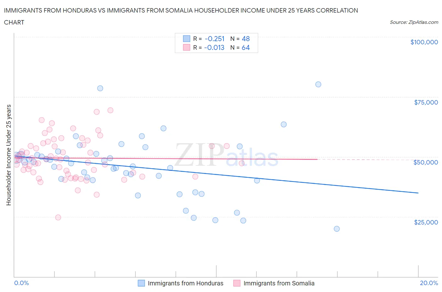 Immigrants from Honduras vs Immigrants from Somalia Householder Income Under 25 years