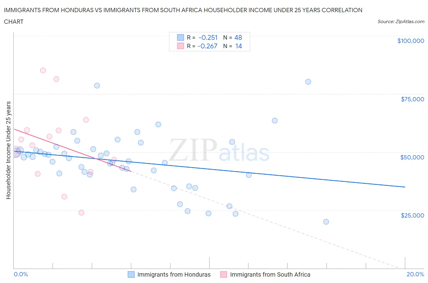 Immigrants from Honduras vs Immigrants from South Africa Householder Income Under 25 years