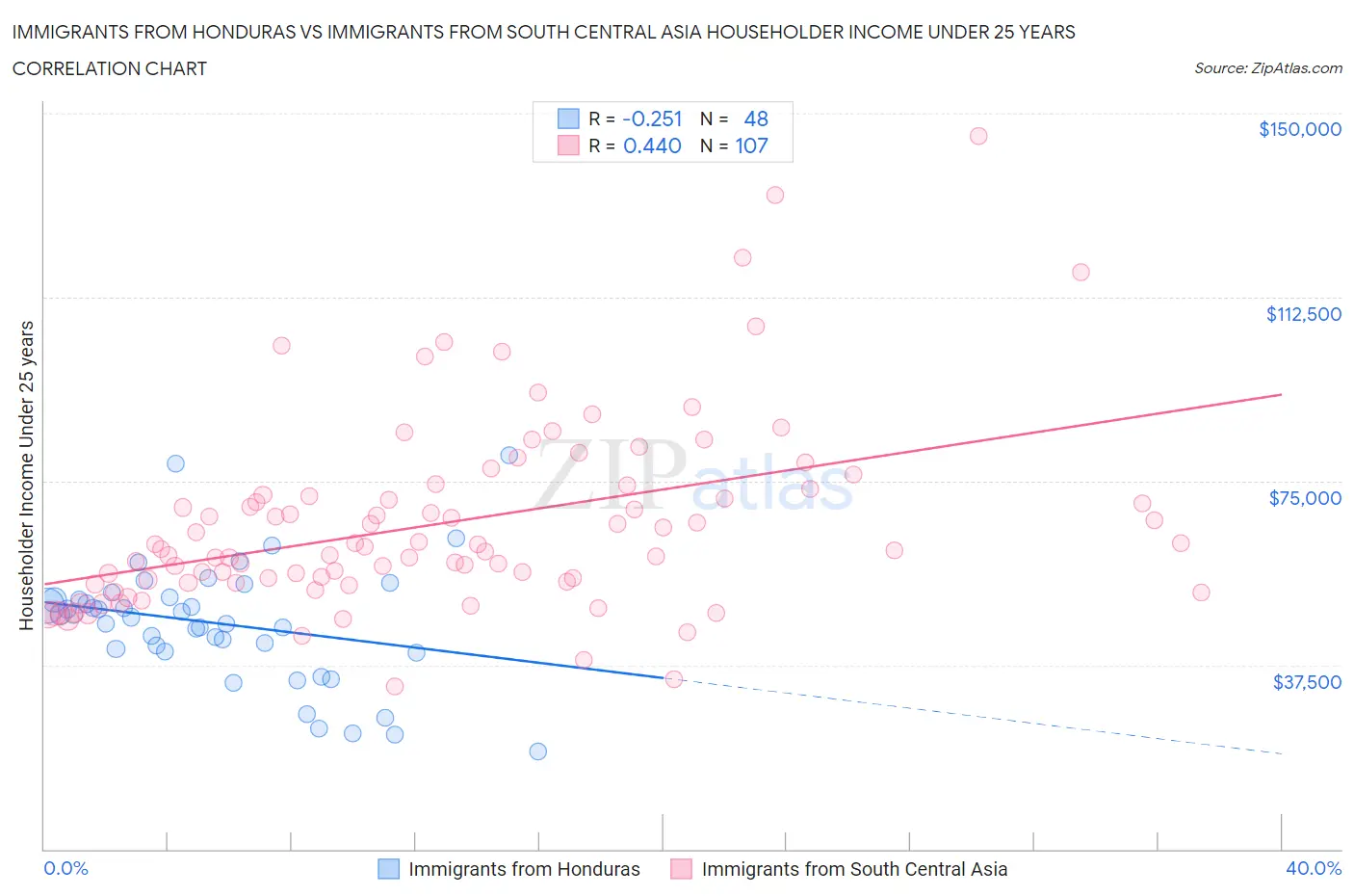 Immigrants from Honduras vs Immigrants from South Central Asia Householder Income Under 25 years