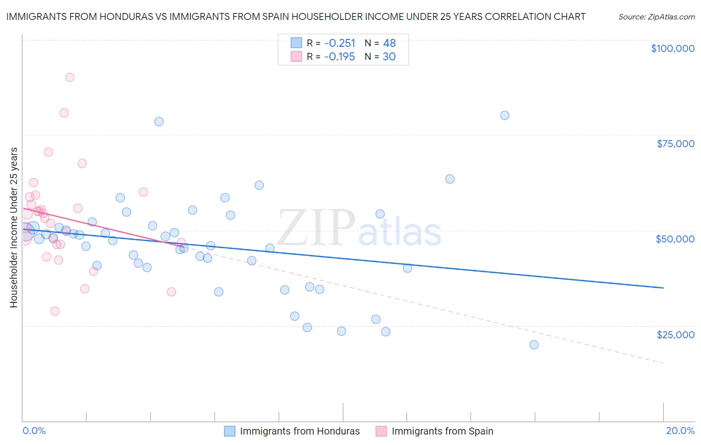 Immigrants from Honduras vs Immigrants from Spain Householder Income Under 25 years