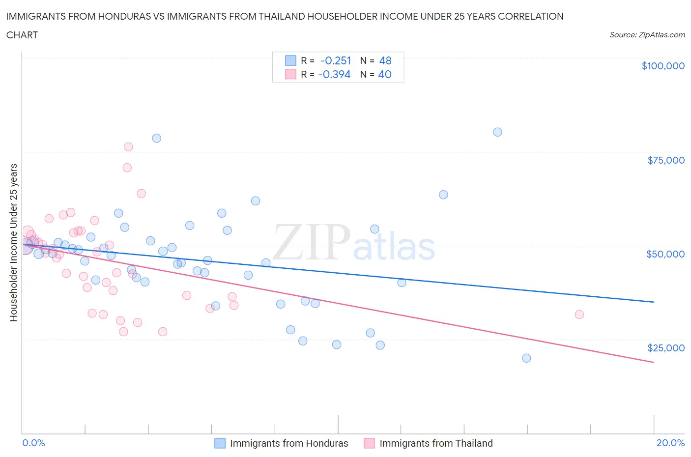 Immigrants from Honduras vs Immigrants from Thailand Householder Income Under 25 years
