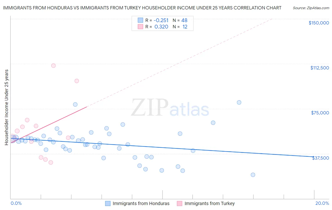 Immigrants from Honduras vs Immigrants from Turkey Householder Income Under 25 years