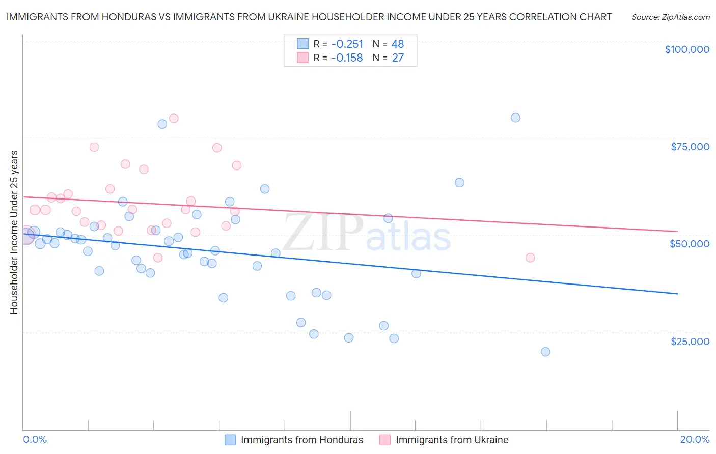 Immigrants from Honduras vs Immigrants from Ukraine Householder Income Under 25 years