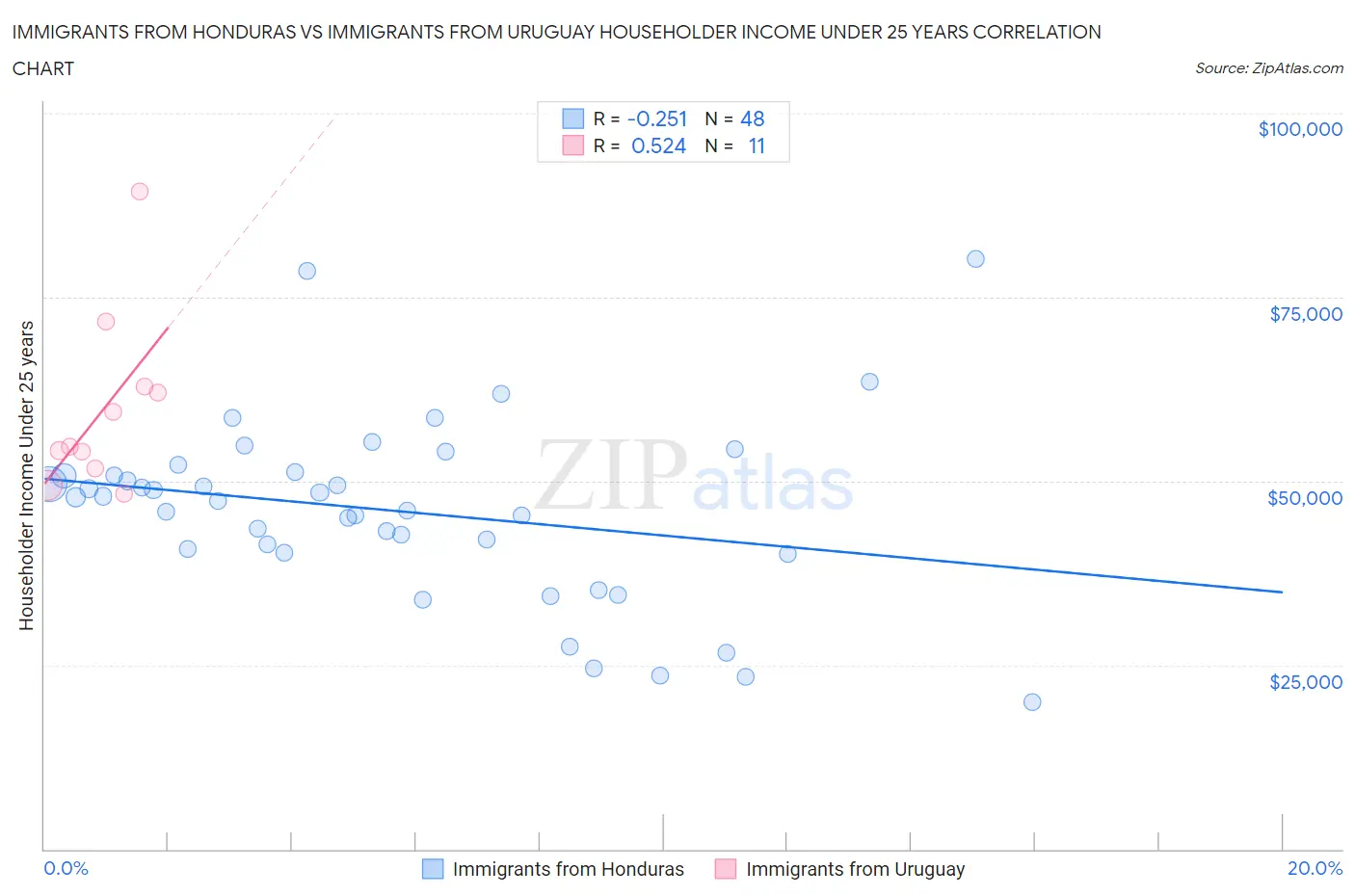Immigrants from Honduras vs Immigrants from Uruguay Householder Income Under 25 years