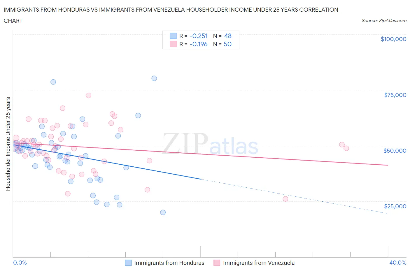 Immigrants from Honduras vs Immigrants from Venezuela Householder Income Under 25 years