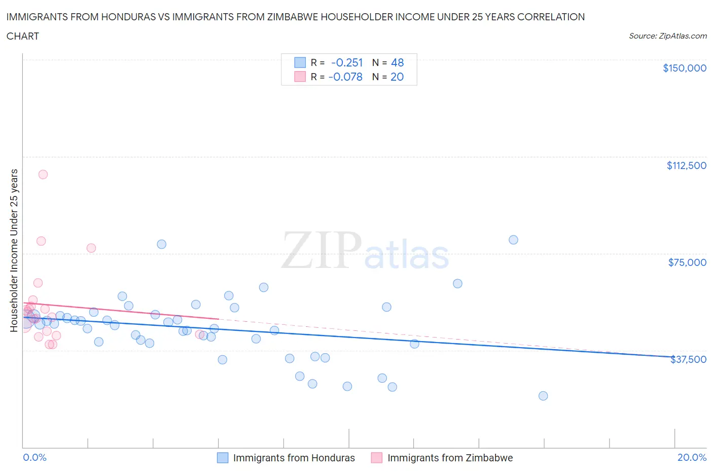 Immigrants from Honduras vs Immigrants from Zimbabwe Householder Income Under 25 years