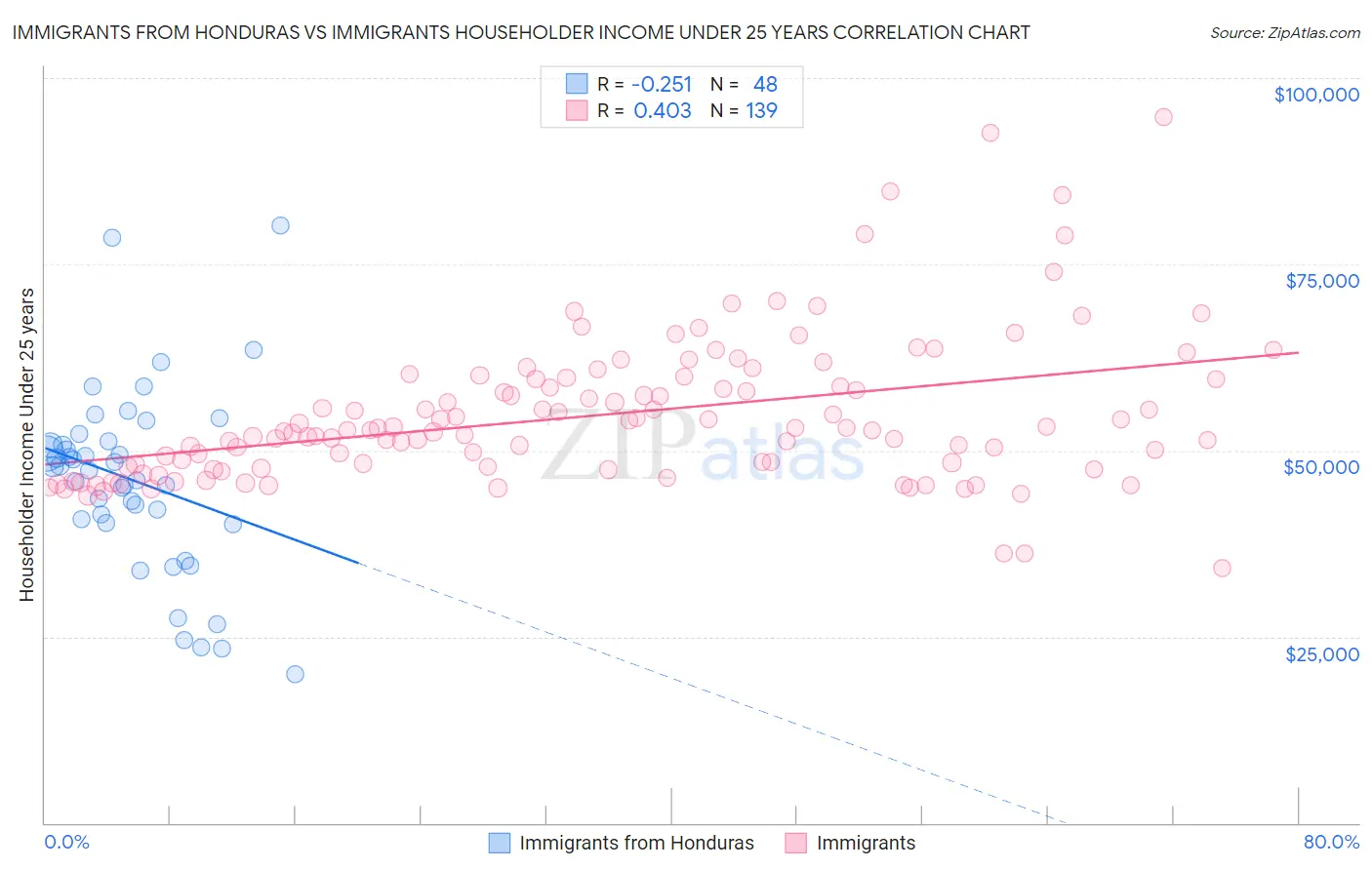 Immigrants from Honduras vs Immigrants Householder Income Under 25 years