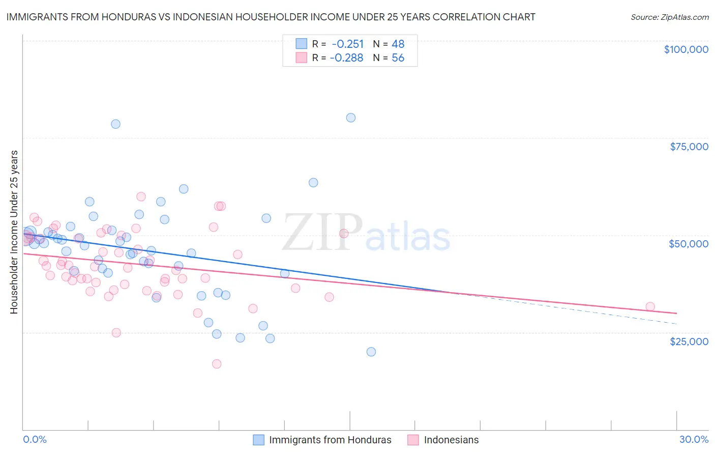 Immigrants from Honduras vs Indonesian Householder Income Under 25 years