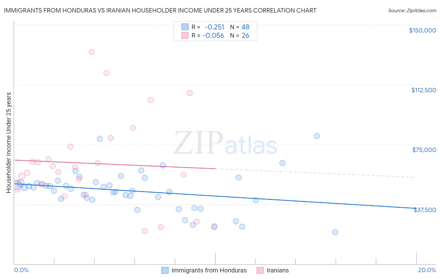 Immigrants from Honduras vs Iranian Householder Income Under 25 years