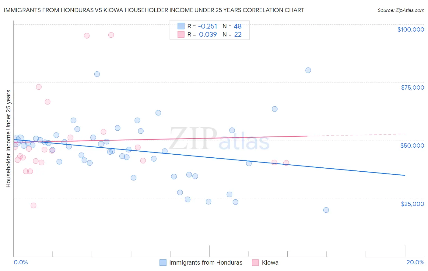 Immigrants from Honduras vs Kiowa Householder Income Under 25 years