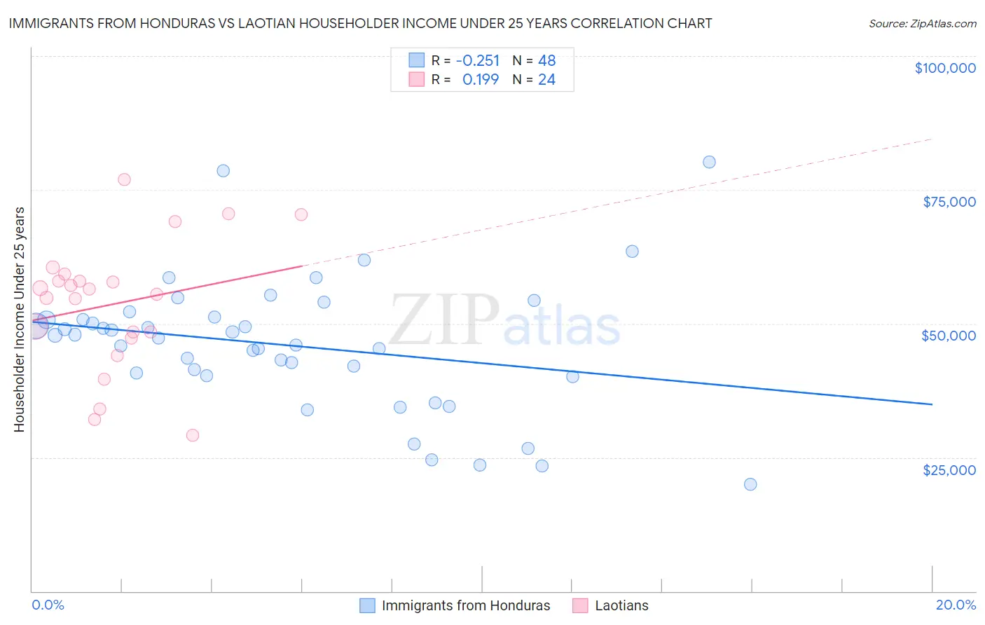 Immigrants from Honduras vs Laotian Householder Income Under 25 years