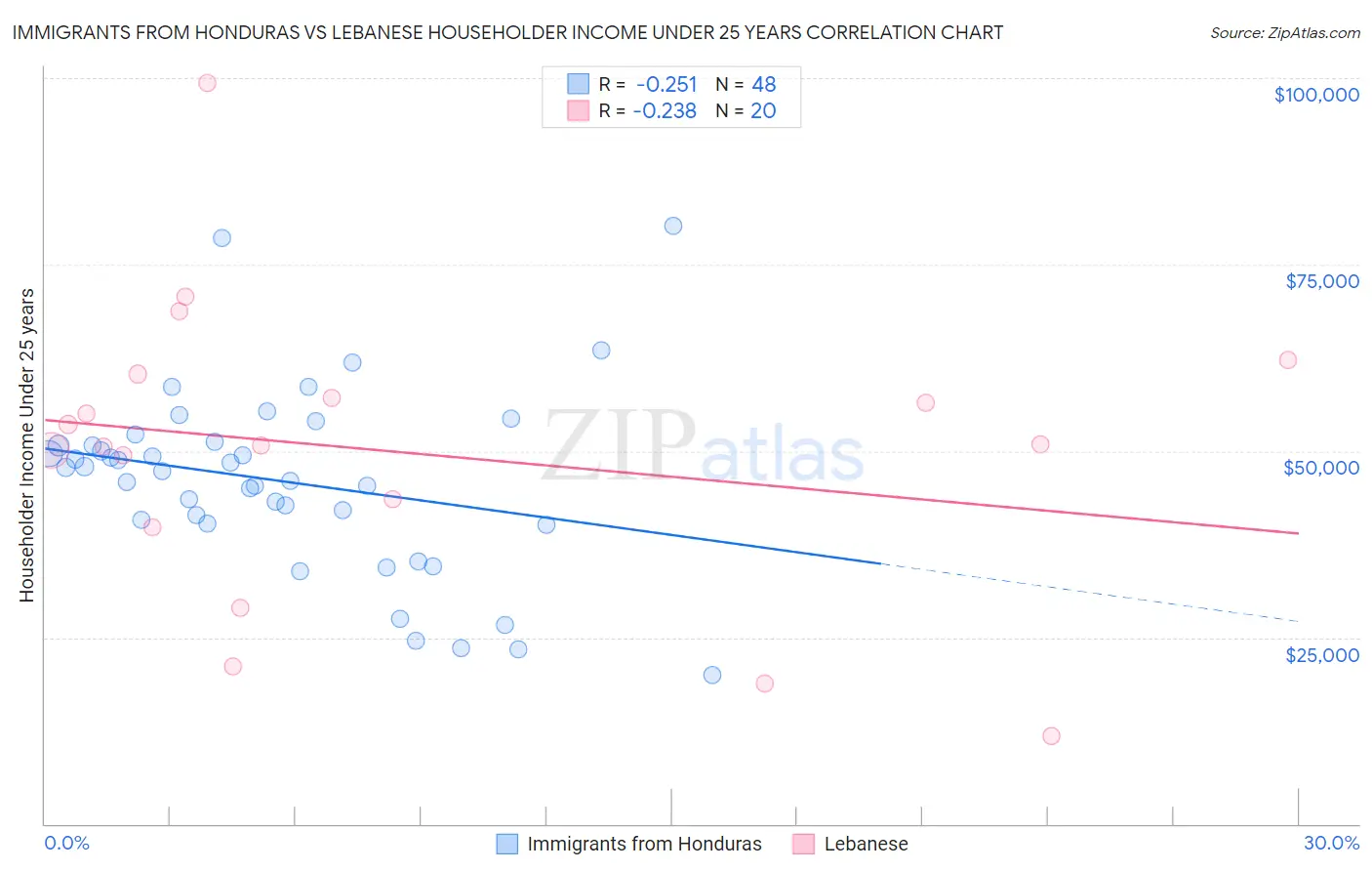 Immigrants from Honduras vs Lebanese Householder Income Under 25 years