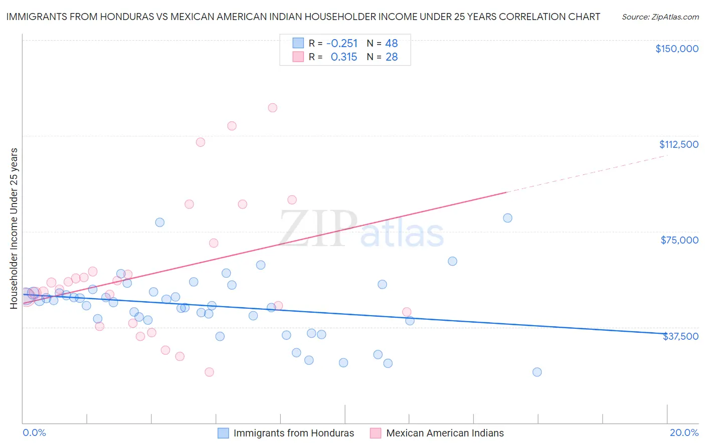 Immigrants from Honduras vs Mexican American Indian Householder Income Under 25 years