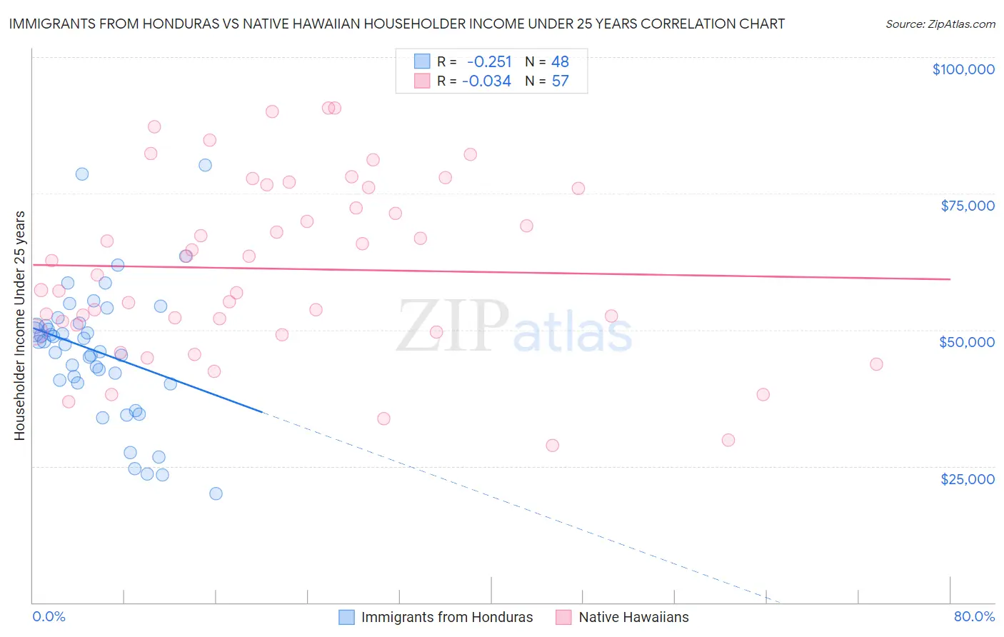 Immigrants from Honduras vs Native Hawaiian Householder Income Under 25 years