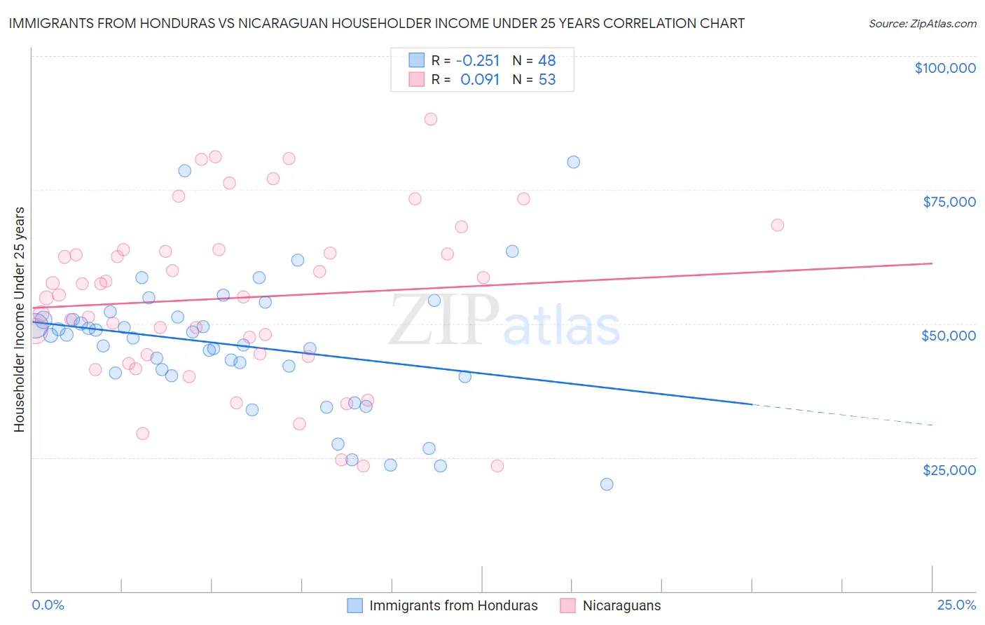 Immigrants from Honduras vs Nicaraguan Householder Income Under 25 years