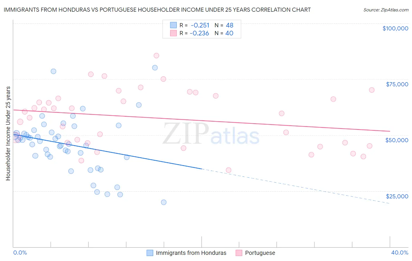 Immigrants from Honduras vs Portuguese Householder Income Under 25 years