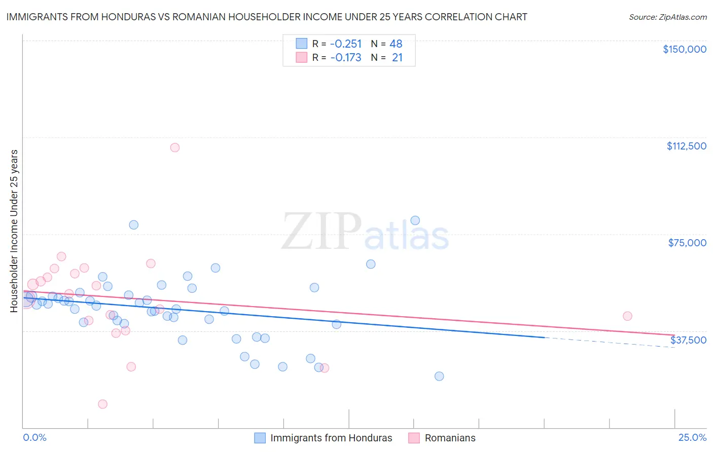 Immigrants from Honduras vs Romanian Householder Income Under 25 years