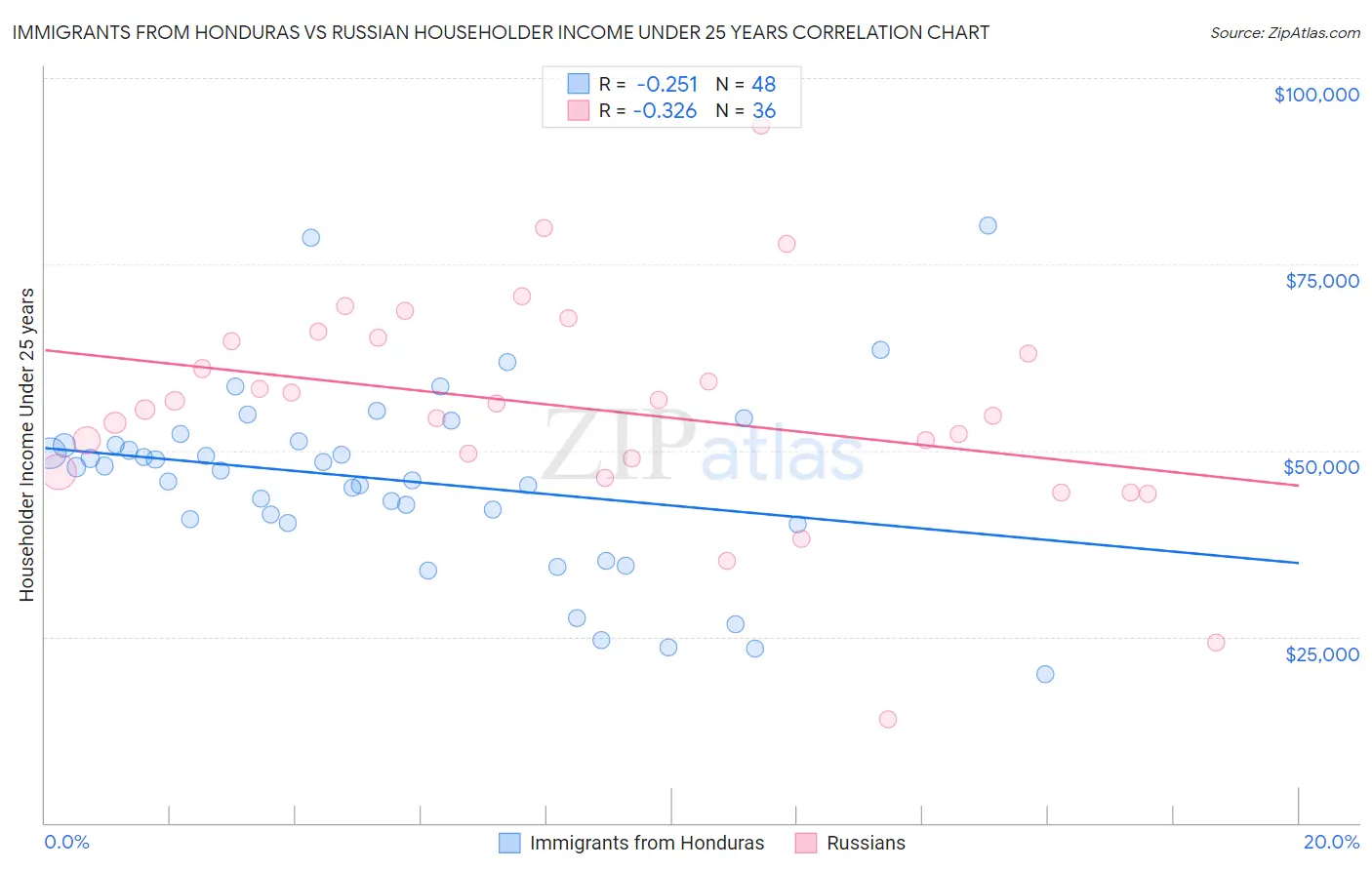 Immigrants from Honduras vs Russian Householder Income Under 25 years