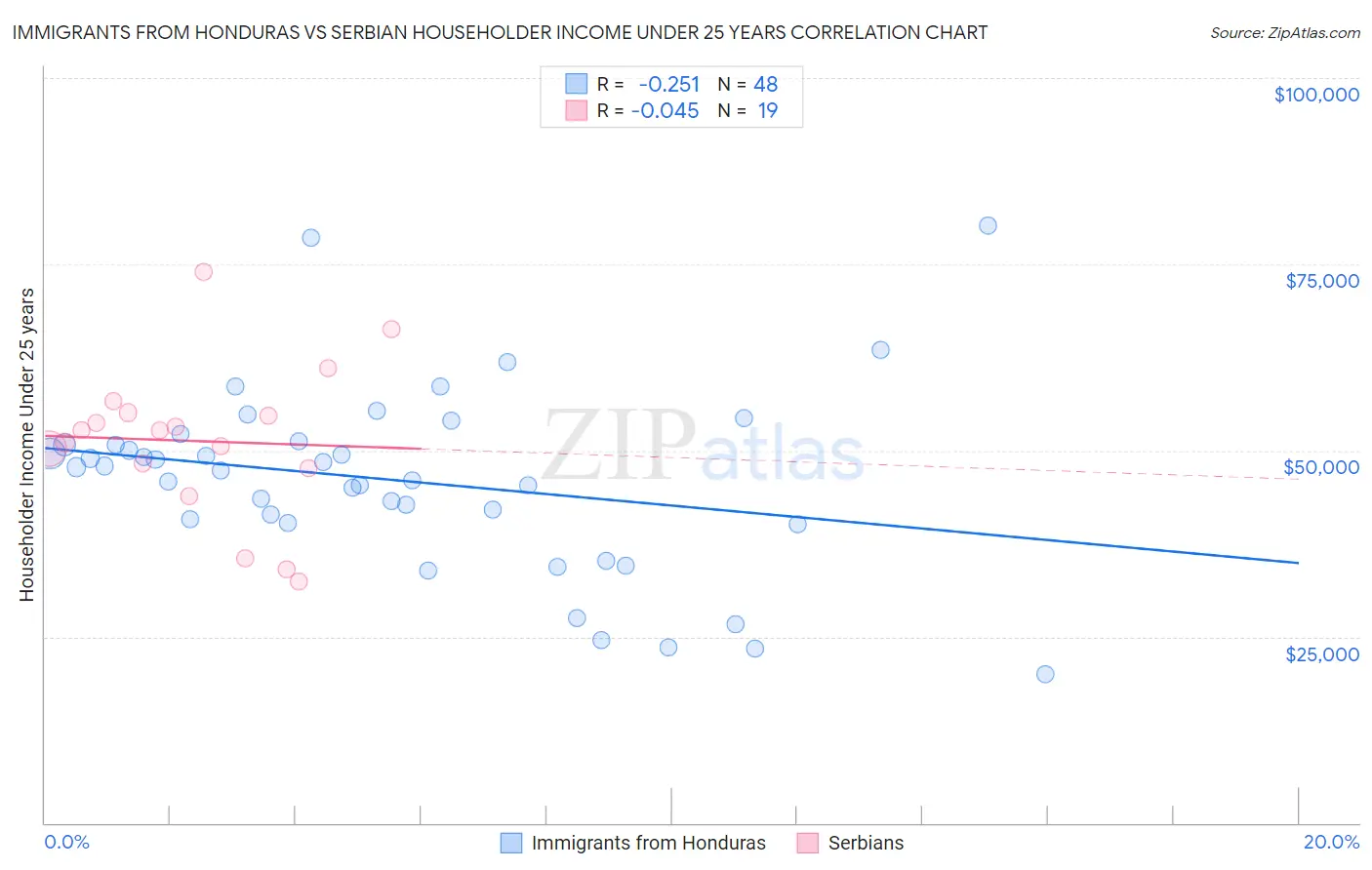 Immigrants from Honduras vs Serbian Householder Income Under 25 years