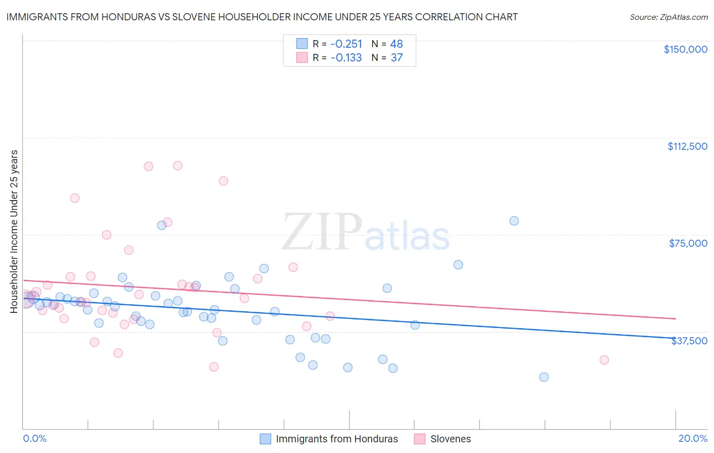 Immigrants from Honduras vs Slovene Householder Income Under 25 years