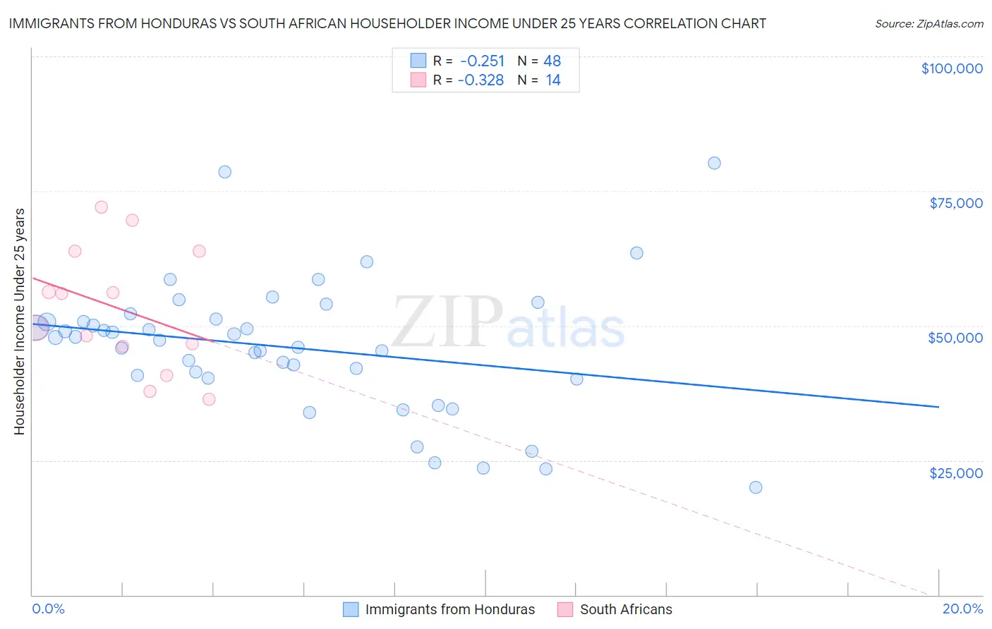 Immigrants from Honduras vs South African Householder Income Under 25 years