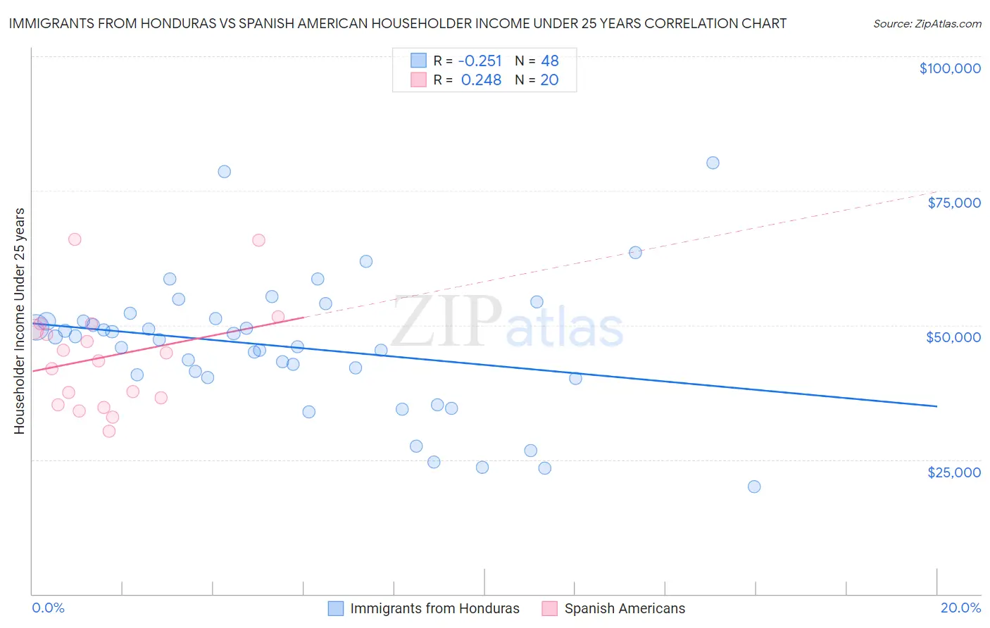 Immigrants from Honduras vs Spanish American Householder Income Under 25 years