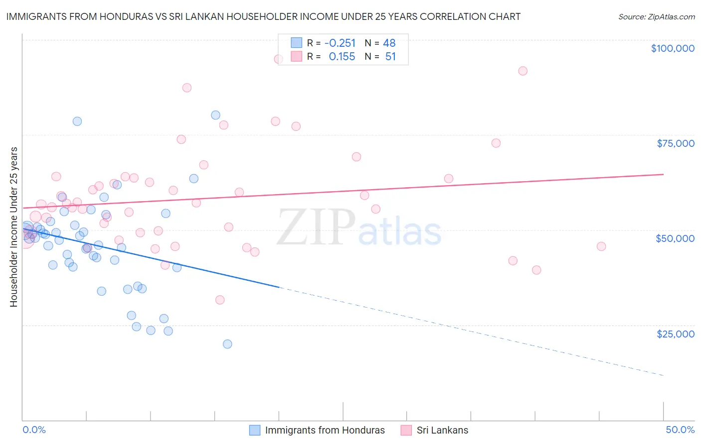 Immigrants from Honduras vs Sri Lankan Householder Income Under 25 years