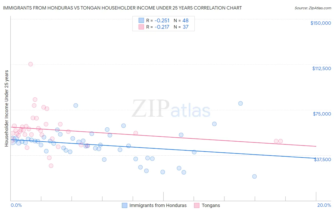 Immigrants from Honduras vs Tongan Householder Income Under 25 years