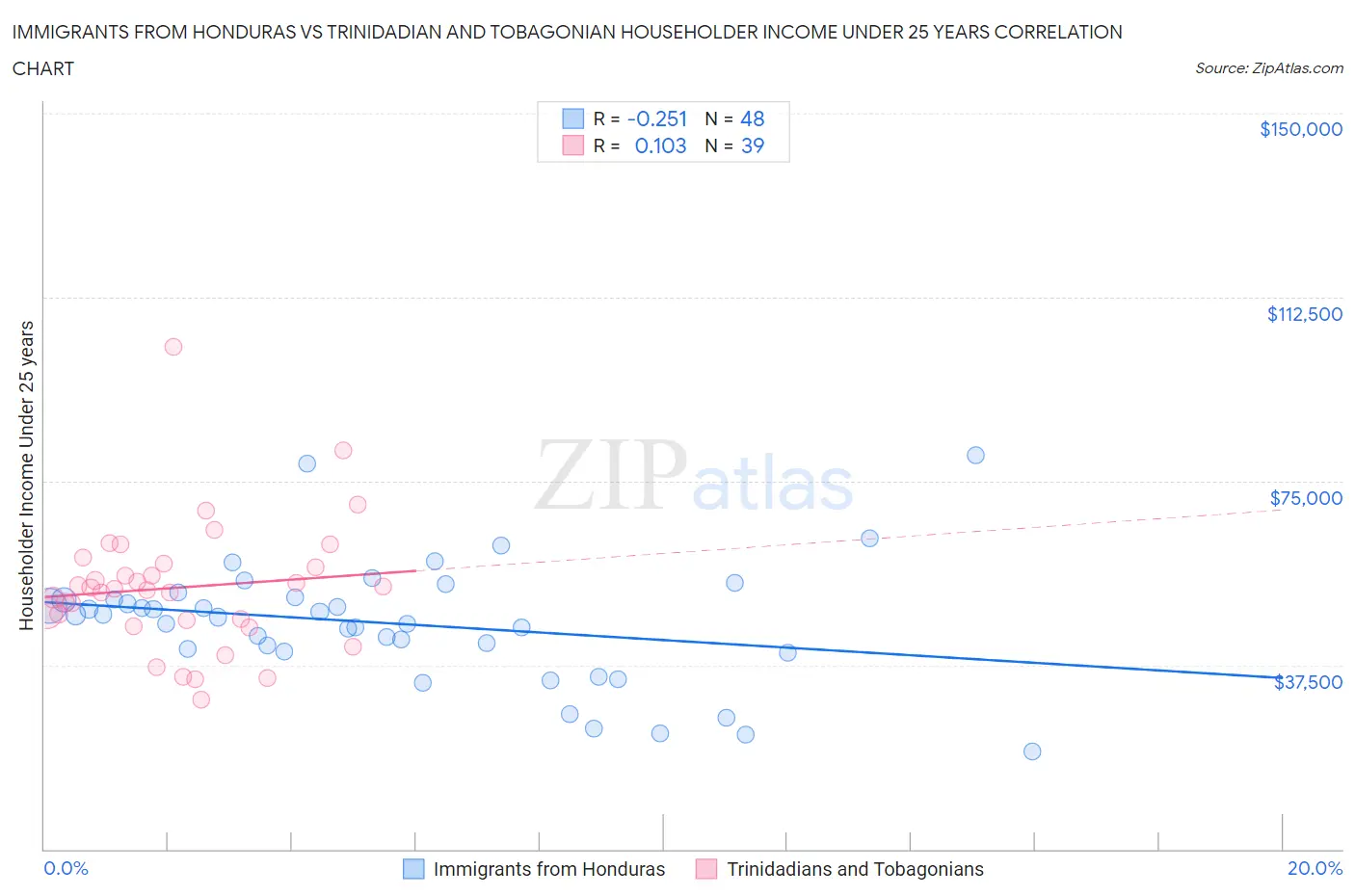 Immigrants from Honduras vs Trinidadian and Tobagonian Householder Income Under 25 years